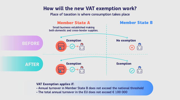 EU VAT for smes